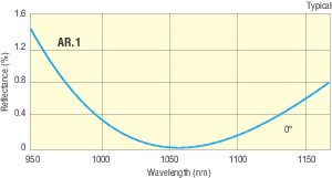 High Purity Fused Silica Plano-Convex Lenses High Purity Fused Silica Plano-Convex Lenses