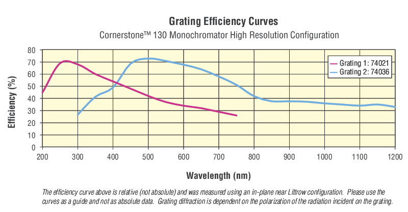 CS130 High Resolution Monochromators