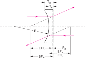 Plano-Concave Lenses