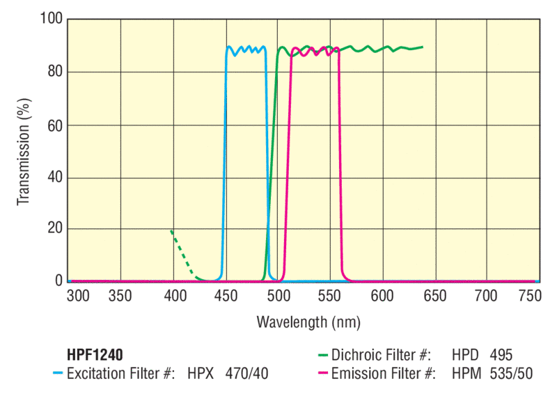 Fluorescence Imaging Filter Sets Fluorescence Imaging Filter Sets