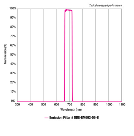 ODiate® Fluorescence Emission Filters