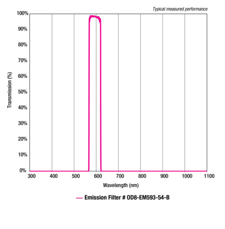 ODiate® Fluorescence Emission Filters
