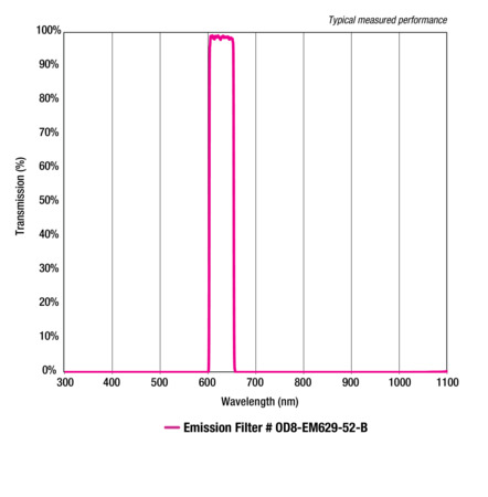 ODiate® Fluorescence Emission Filters