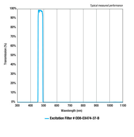 ODiate® Fluorescence Excitation Filters