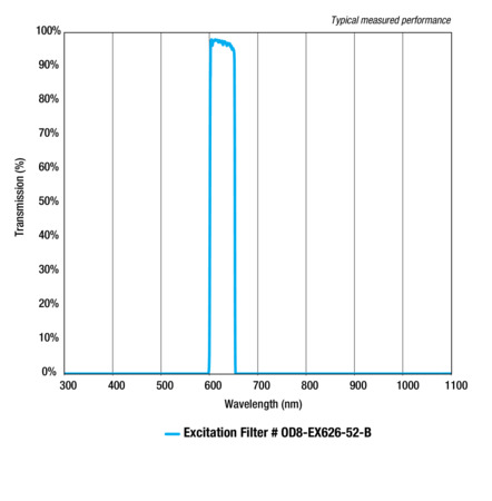 ODiate® Fluorescence Excitation Filters