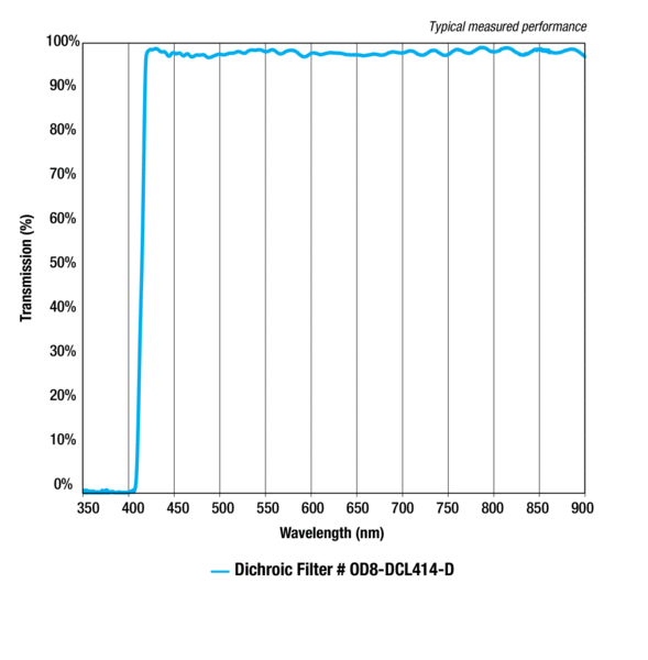 ODiate® Fluorescence Dichroic Beamsplitters