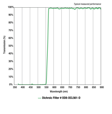 ODiate® Fluorescence Dichroic Beamsplitters