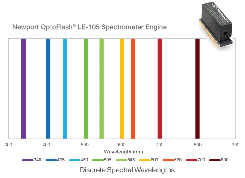 OptoFlash® Spectrometer Engines