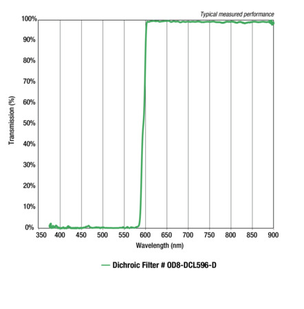 ODiate® Fluorescence Dichroic Beamsplitters
