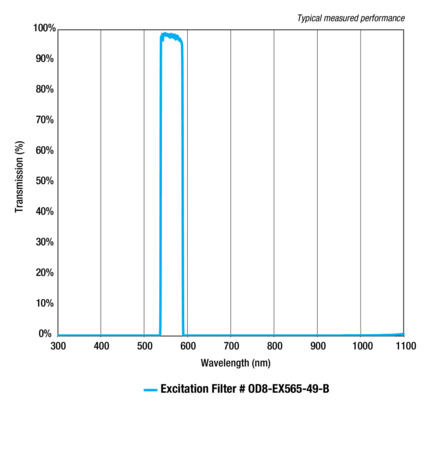 ODiate® Fluorescence Excitation Filters