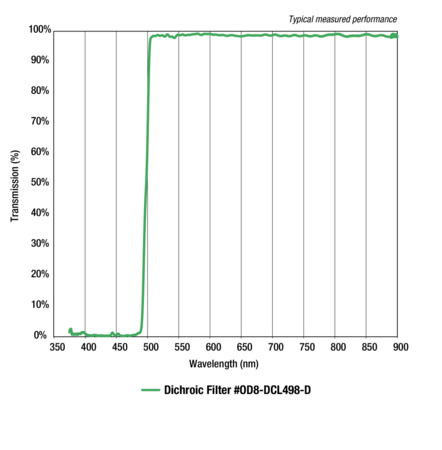 ODiate® Fluorescence Dichroic Beamsplitters