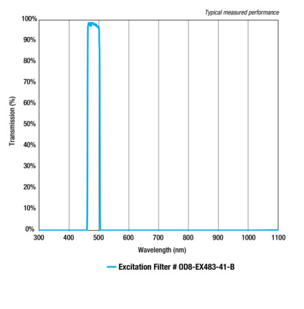 ODiate® Fluorescence Excitation Filters