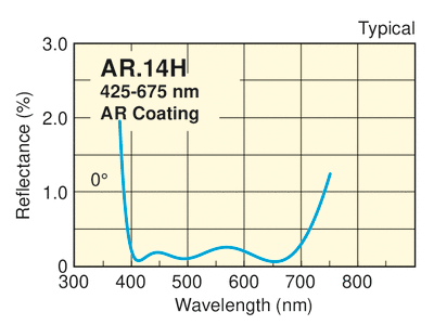 Visible Antireflection Coated N-SF11 Plano-Convex Lenses