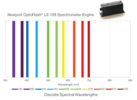 OptoFlash® Spectrometer Engines