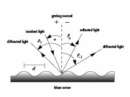 Plane Holographic Diffraction Gratings