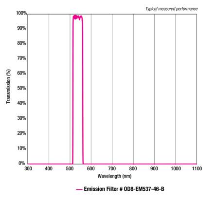 ODiate® Fluorescence Emission Filters
