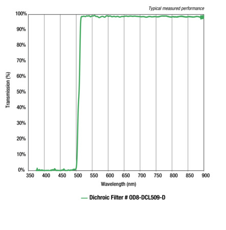 ODiate® Fluorescence Dichroic Beamsplitters