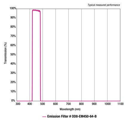 ODiate® Fluorescence Emission Filters
