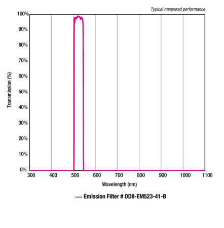 ODiate® Fluorescence Emission Filters