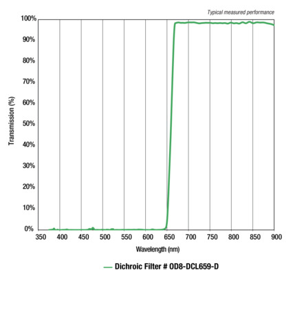 ODiate® Fluorescence Dichroic Beamsplitters