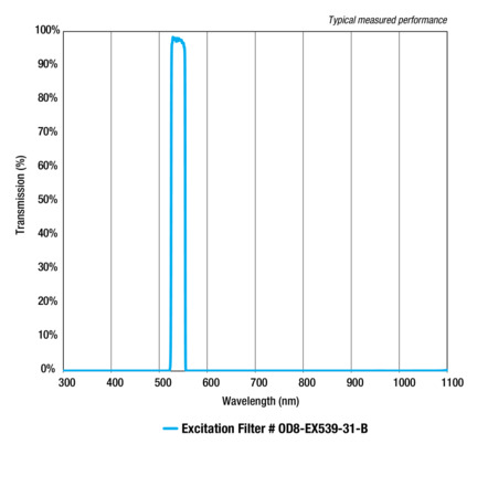 ODiate® Fluorescence Excitation Filters